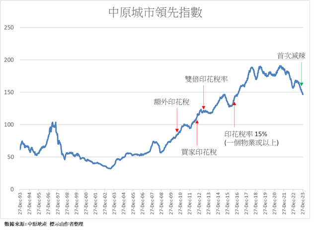 20年中原城市領先指數的走勢。（作者提供圖片）