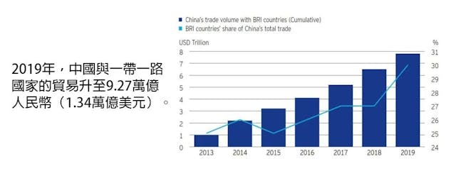 中國與一帶一路國家貿易額不斷上升，但風險亦不可忽視。（作者提供）