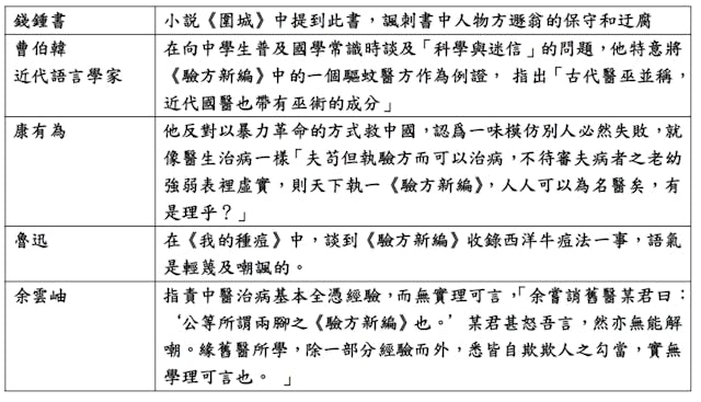 五四時期文化人對《驗方新編》的符號化借用。（作者製表）