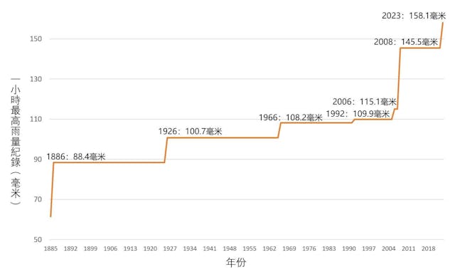 十五年後的今年，又躍升十多毫米，大家看看附圖，是否覺得「世界變」？（FB Chi-ming Shun）