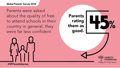 Varkey基金會在2018年全球家長問卷調查中，顯示不足一半家長認為子女受教育素質良好。（Varkey基金會圖片）