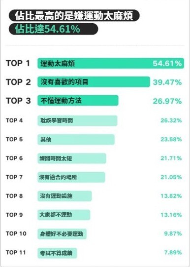 《青少年健康藍皮書》透視只有23%青少年會每日運動。