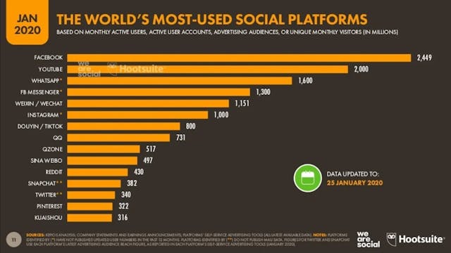 Facebook和YouTube佔據香港網絡生態的領導地位。（Digital Report 2020報告網頁截圖）