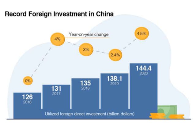 外國投資中國的數目不斷上升。