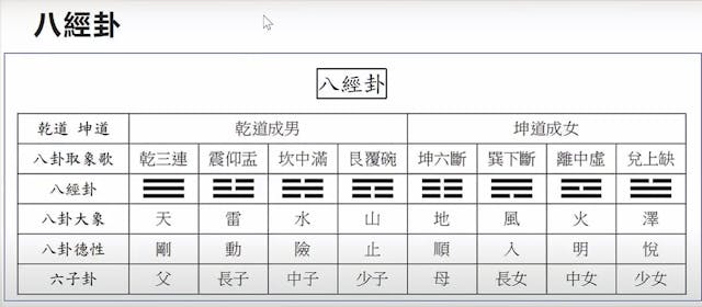八經卦。（鄧立光博士簡報截圖 )
