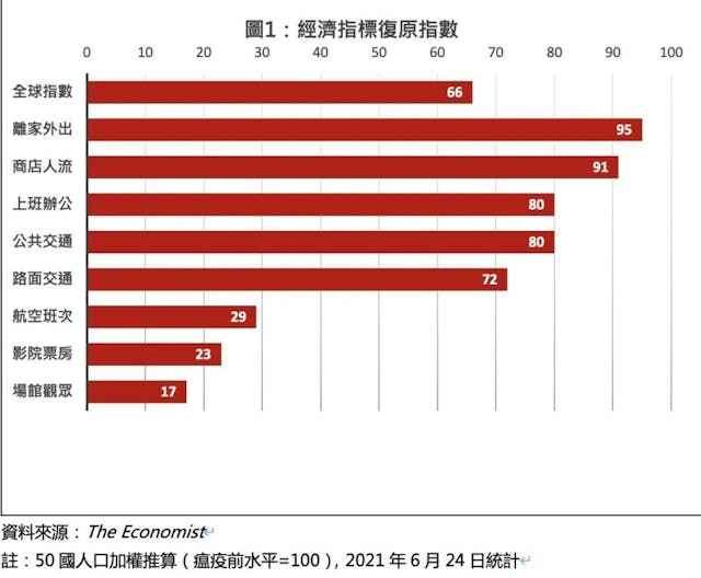 全球經濟指標復原指數