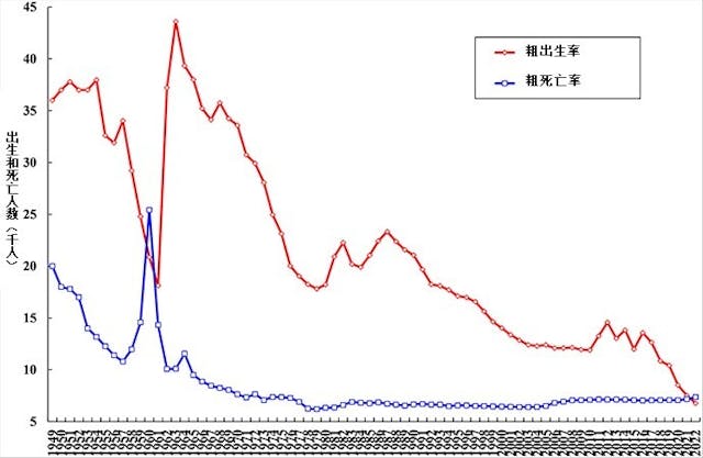 圖一：中國大陸粗出生率和粗死亡率（作者提供圖片）