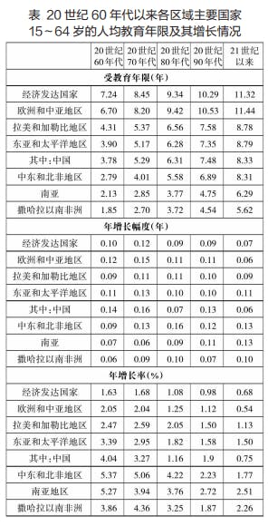 20世紀60年代以來各區域主要國家，15-64歲的人均教育年限及其增長情況。（作者製圖）