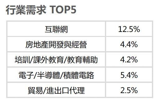 表1：灣區五大行業需求。