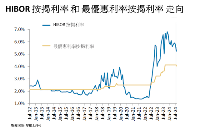 2012年7月至今年7月HIBOR按揭利率和最優惠按揭利率走向。（作者製圖）