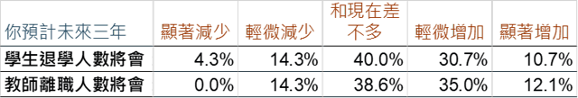 學生離校及教職員離職趨勢預計圖。（作者製圖）