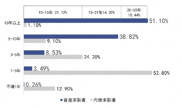 表4：計劃在內地發展的香港求職者多數不是初出茅廬的新人，有10年以上經驗的佔一半以上。