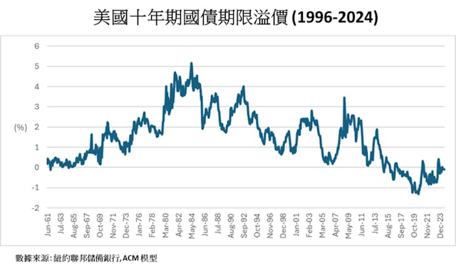 美國10年期國債期限溢價（1996至2024年）圖表。（作者提供）