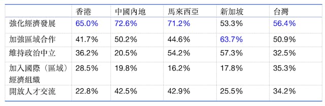 問題:「面對國際政經環境變化，你認為政府應如何應對?」（最多選3项）