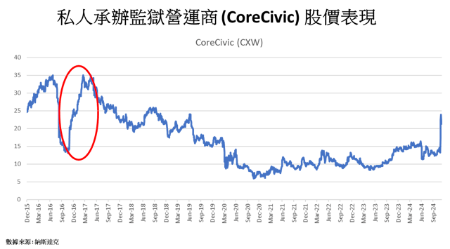 私人承辦監獄營運商（CoreCivic）股價表現。（作者提供）