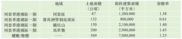 河套香港園區擴展方案，建議各組團的土地面積和創科建築面積如圖分配。