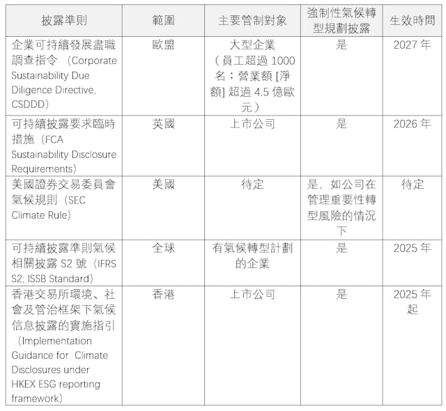 圖二，監管機構所推行的強制性氣候轉型計劃披露框架。（作者提供）