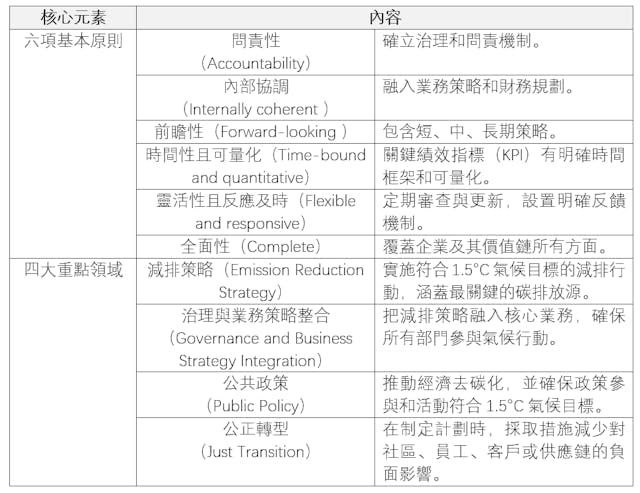 圖一，氣候轉型計劃所需的6項基本原則及四大重點領域。