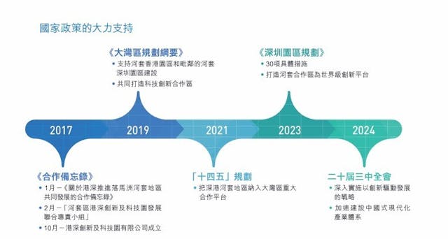 河套香港園區發展綱要提到國家政策的支持。（河套香港園區發展綱要）