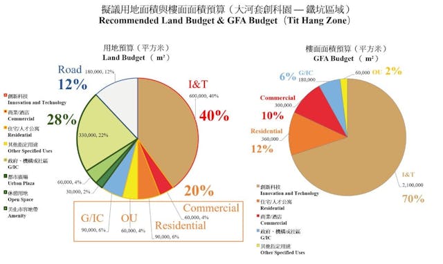 鐵坑創科園組團&mdash;調整方案的發展規劃參數（Recommended Scheme）。