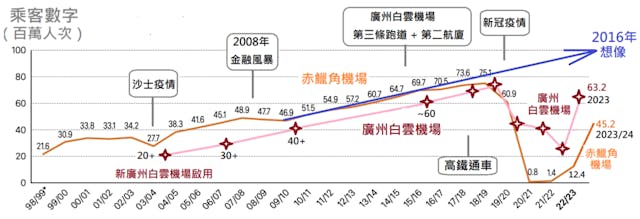 附圖展示赤鱲角機場啟用以來的乘客數字，同時展示新白雲機場2005年啟用以來的乘客數字。（作者圖片）