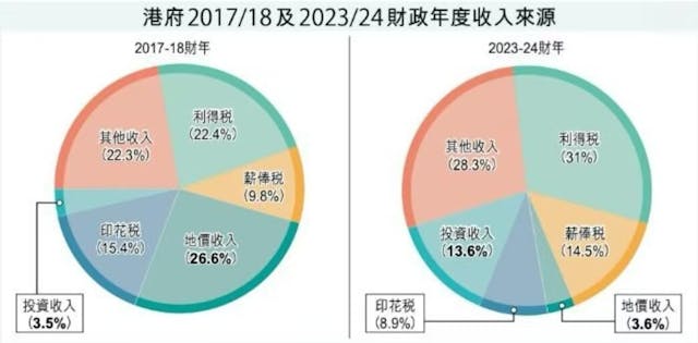 如【圖】所示，在政府收入的主要來源中，2017//18年度有26.6%來自賣地、15.4%的收入來自印花稅。（作者圖片）