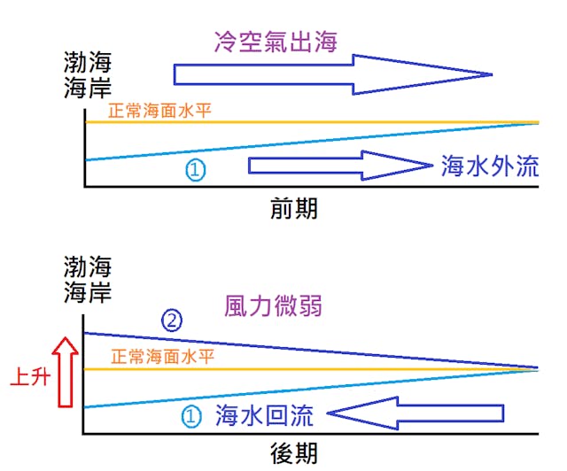 海水震蕩回流示意圖。