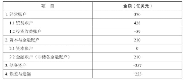 表1為1997年中國國際收支平衡表。