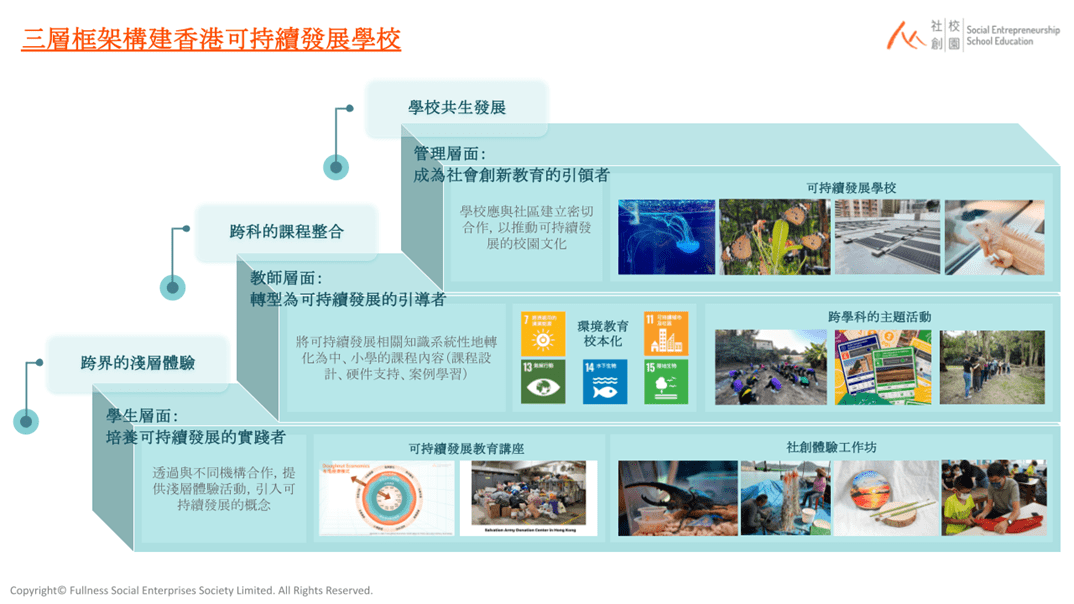 從三層框架構建香港可持續發展學校。（作者提供）