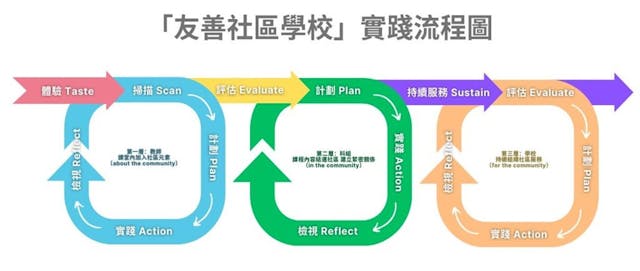 友善社區學校實踐流程圖。