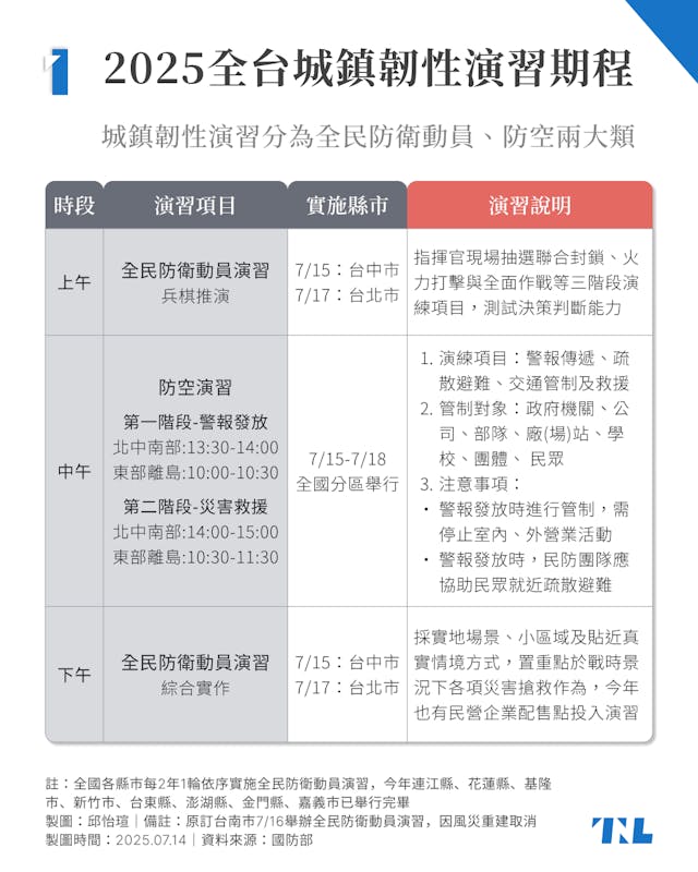 2025「城鎮韌性演習」懶人包：7/15-18全國分區進行，警報響起時該怎麼