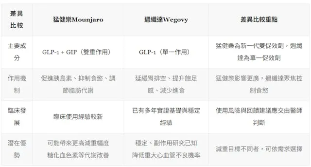 瘦瘦筆懶人包(上):週纖達、猛健樂簡介評比,哪個減重效果比較強? - TNL The News Lens 關鍵評論網