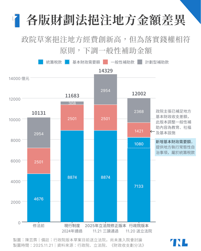 行政院版財劃法出爐，挹注地方逾1.2兆元創新高，卓榮泰：均衡地方需求
