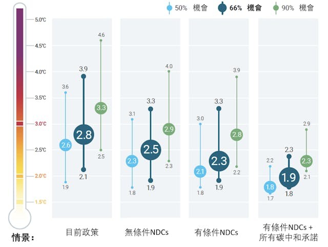 圖五:相對工業化前水平21世紀最高升溫評估。(聯合國環境署)