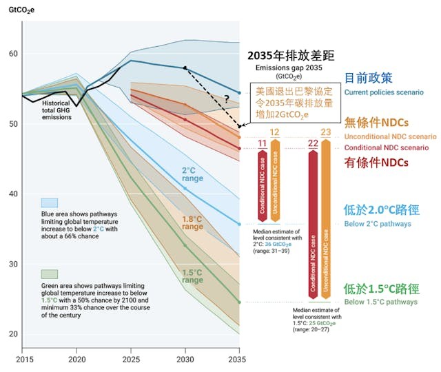 圖六:基於「2025年排放差距報告」不同情境下的溫室氣體排放路徑與2035年排放差距。黑色虛綫代表筆者估計在比較樂觀的情況下,2035年之前可能出現的排放路徑。(聯合國環境署)
