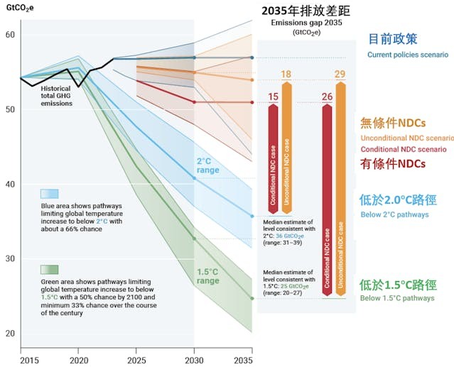 圖七:基於「2024年排放差距報告」不同情境下的溫室氣體排放路徑與2035年排放差距。(聯合國環境署)