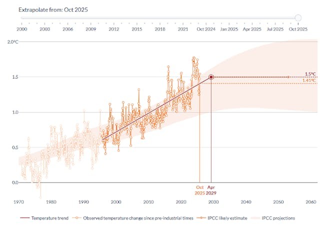 圖三:「全球溫度趨勢監測」應用程式顯示,利用2025年10月的數據,全球平均氣溫會在2029年4月到達1.5°C的臨界點。(Copernicus Program)