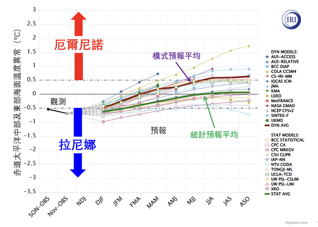 圖5：赤道太平洋中部及東部海面溫度異常的最新預測，其中動力模式預報的平均異常（紫色粗綫）將會在2026年下半年回升至+0.5C，代表溫暖的厄爾尼諾現象有機會發展。（來源：美國國際氣候與社會研究所）