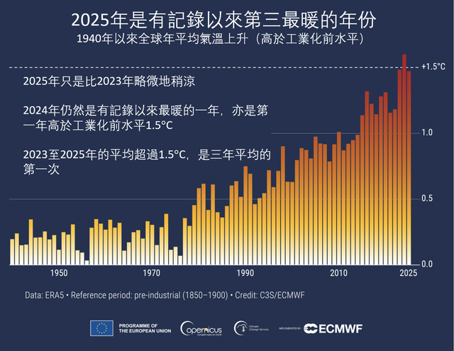 圖二：1940年以來全球年平均氣溫上升（高於工業化前水平）（來源：歐洲中期天氣預報中心）