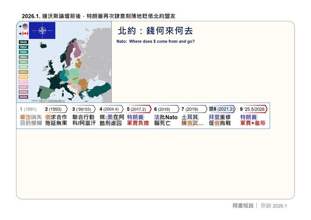 特朗普將自身塑造成「付出最多的虧本方」,向盟友漫天要價。(作者圖片)
