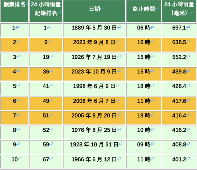 表二：1884年至2025年香港天文台總部最高十個24小時雨量紀錄個案排名表。（來源：香港天文台）