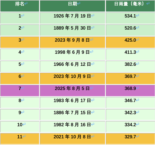 表一：1884年至2025年香港天文台總部最高十一個日雨量紀錄排名表。（來源：香港天文台）