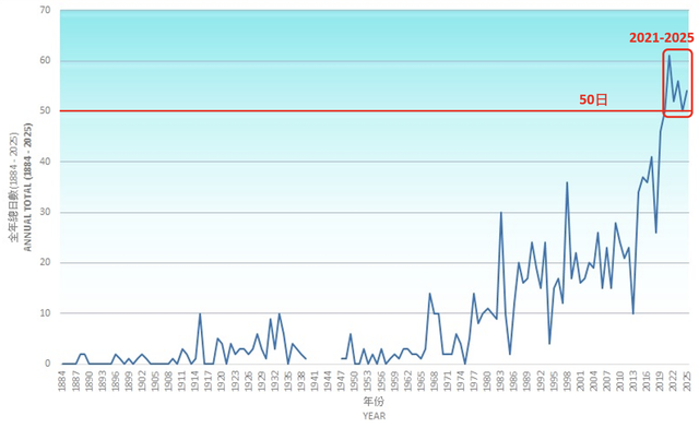 圖四：1884年至2025年的熱夜日數。（來源：香港天文台）