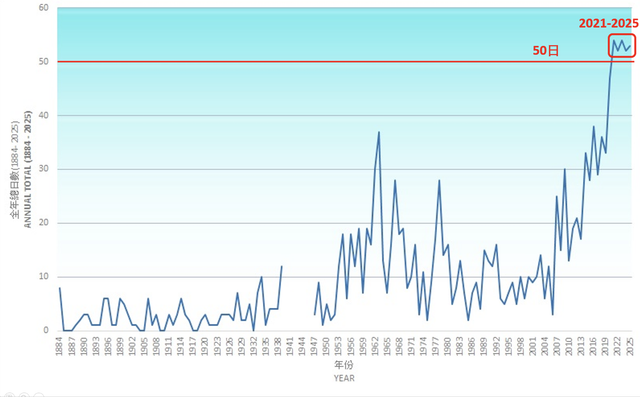 圖三：1884年至2025年的酷熱日數。（來源：香港天文台）