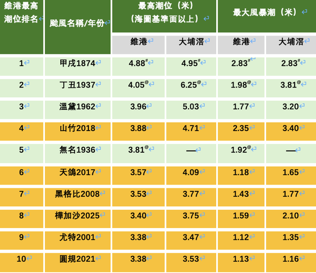 表五：自1874年起的顯著風暴潮數據，以維多利亞港的最高潮位排名。(來源：香港天文台)（# 代表電腦模擬結果；@ 代表利用肉眼參考潮汐桿而估計）