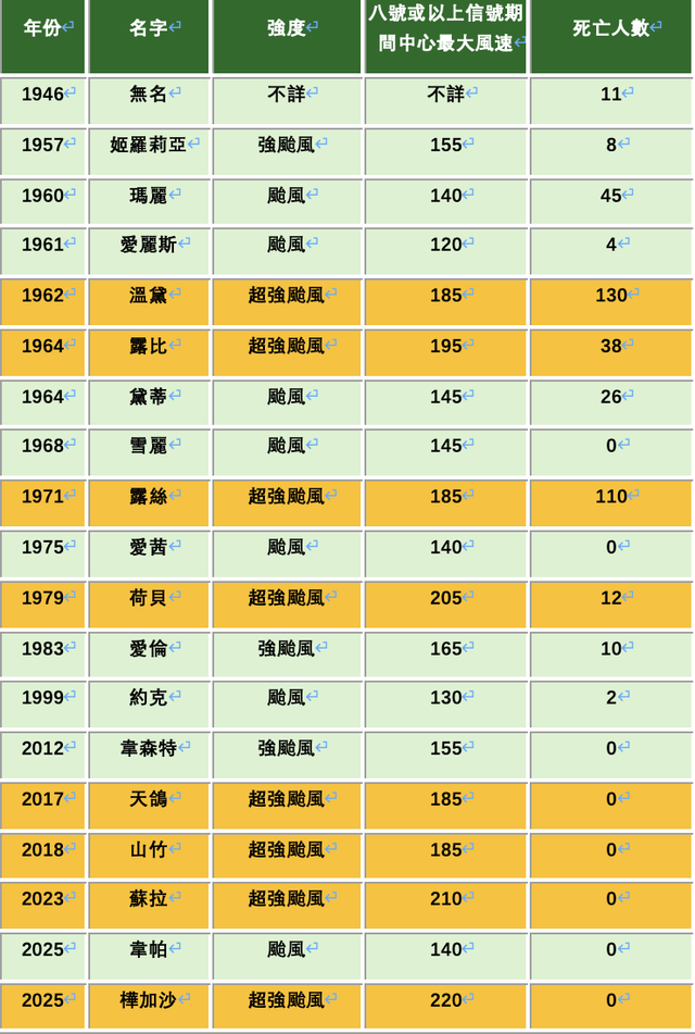 表四：自一九四六年起引致香港天文台發出十號颶風信號的颱風，在八號或以上信號期間中心最大風速及對應强度，以及在香港引致的死亡人數。（來源：香港天文台）
