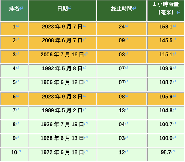 表三：1884年至2025年香港天文台總部最高十個1小時雨量紀錄排名表。（來源：香港天文台）