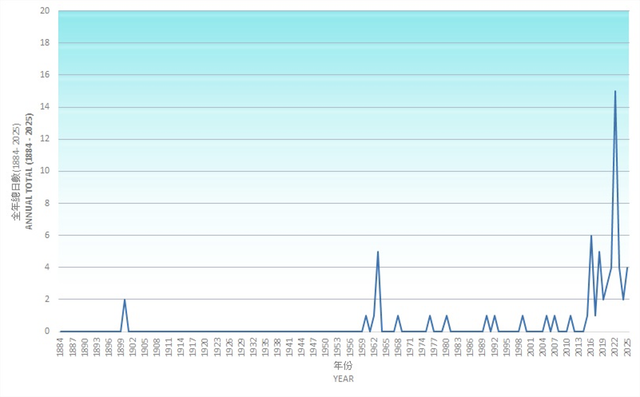 圖十二：1884年至2025年的極端酷熱日數。（香港天文台）