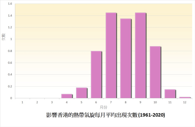 圖三：1961年至2020年在不同月份影響香港的熱帶氣旋平均次數。（香港天文台）