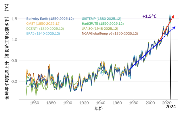 圖九：1850至2025年全球年平均氣溫上升（相對於1850至1900年工業化前水平）（世界氣象組織）